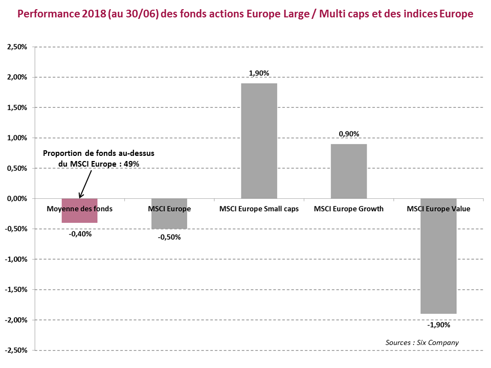 Graph Bilan juin 2018 fonds actions Europe