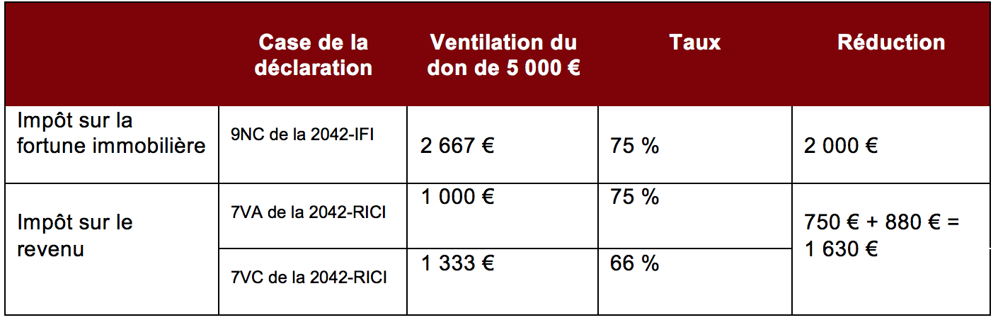 Exemple de ventilation d'un don de 5 000 euros